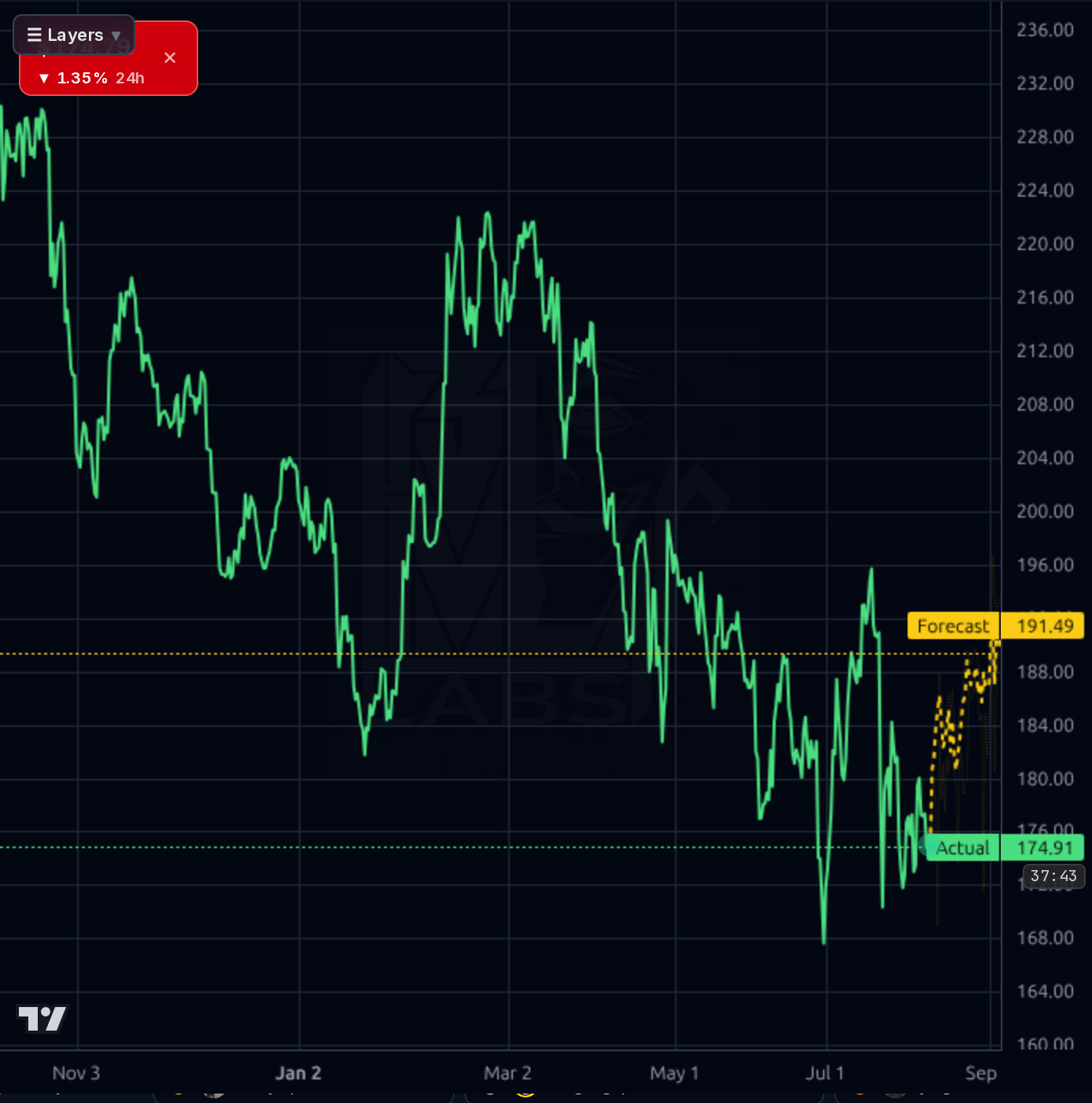 TMUS 4h chart
