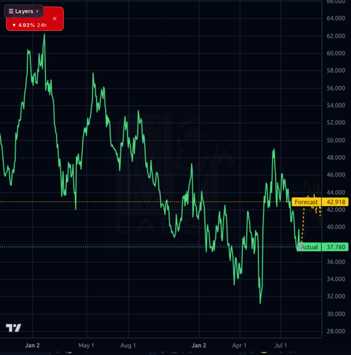 BIRK 1d chart