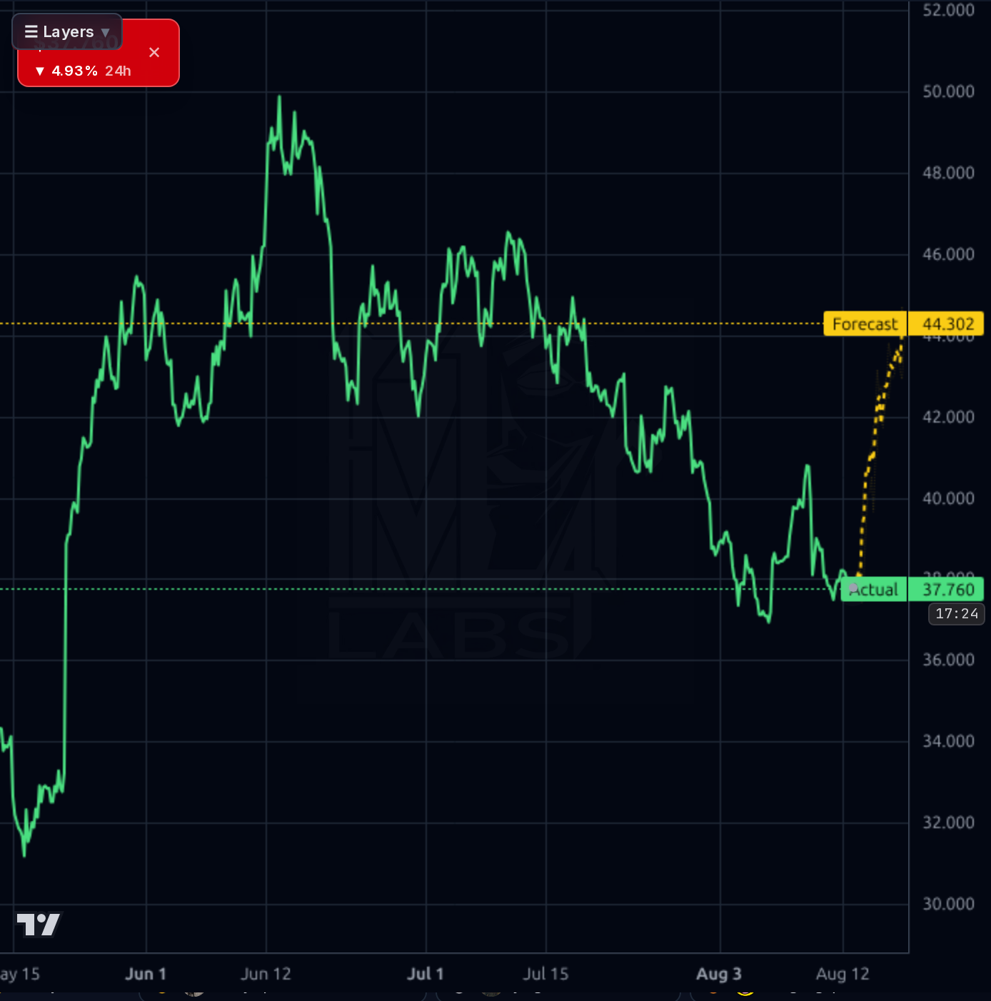 BIRK 1h chart