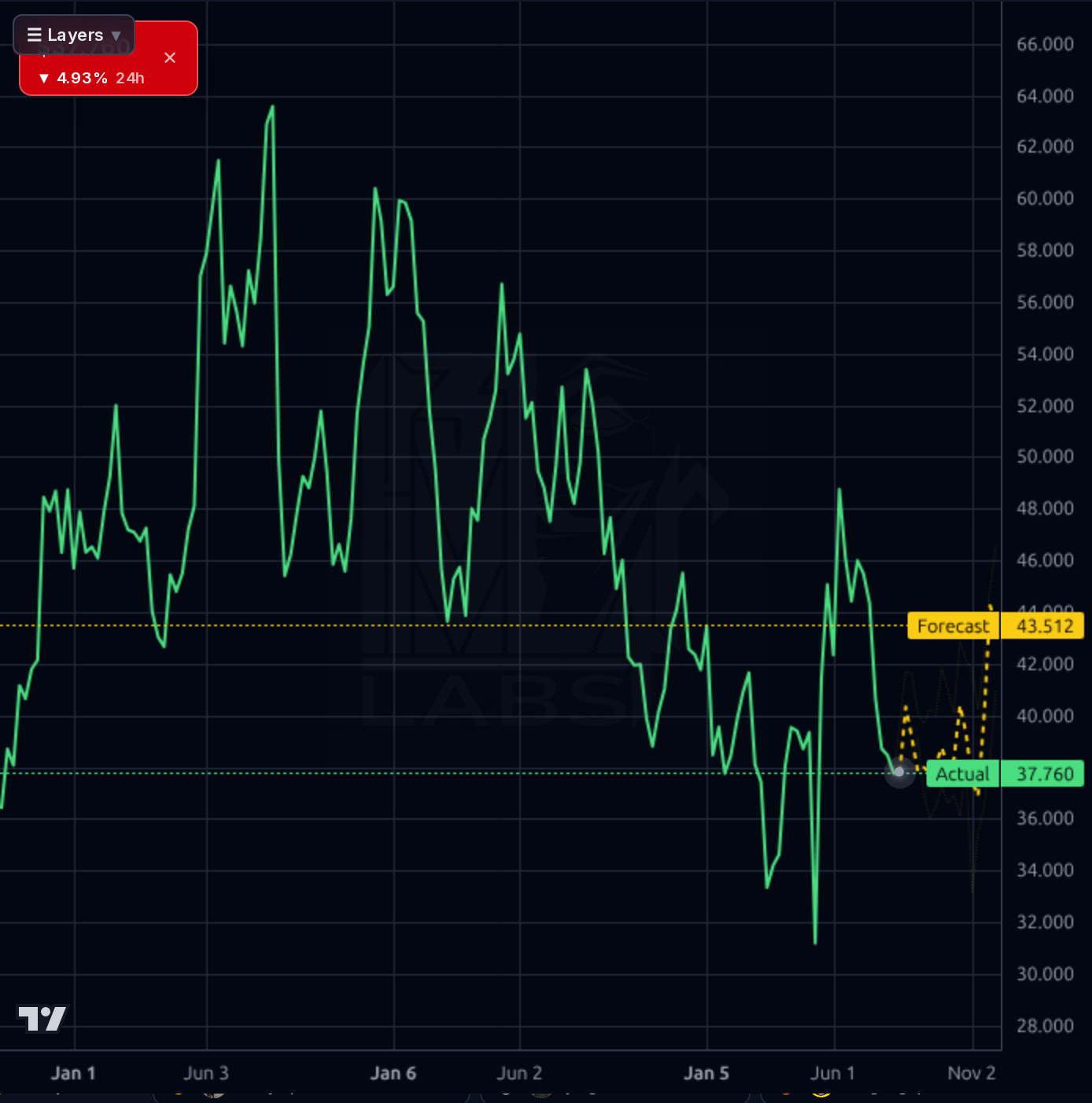 BIRK 1wk chart