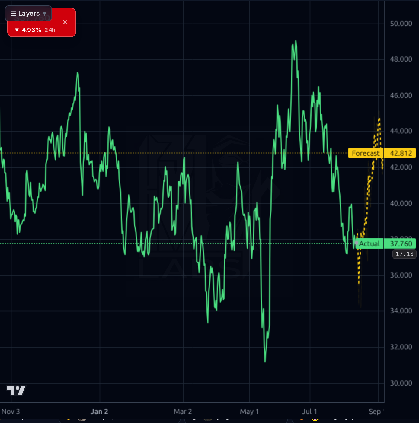 BIRK 4h chart