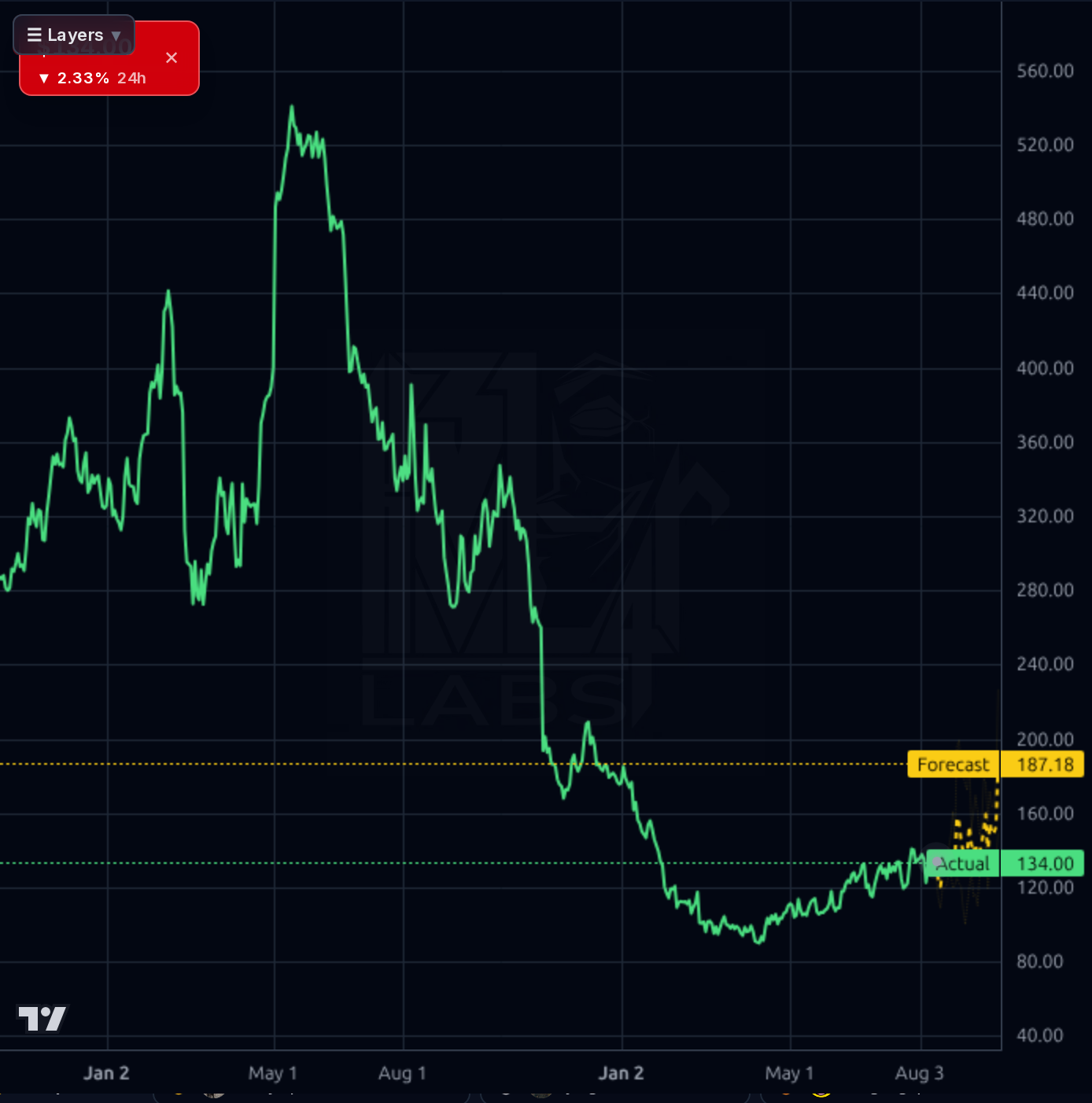 DUOL 1d chart