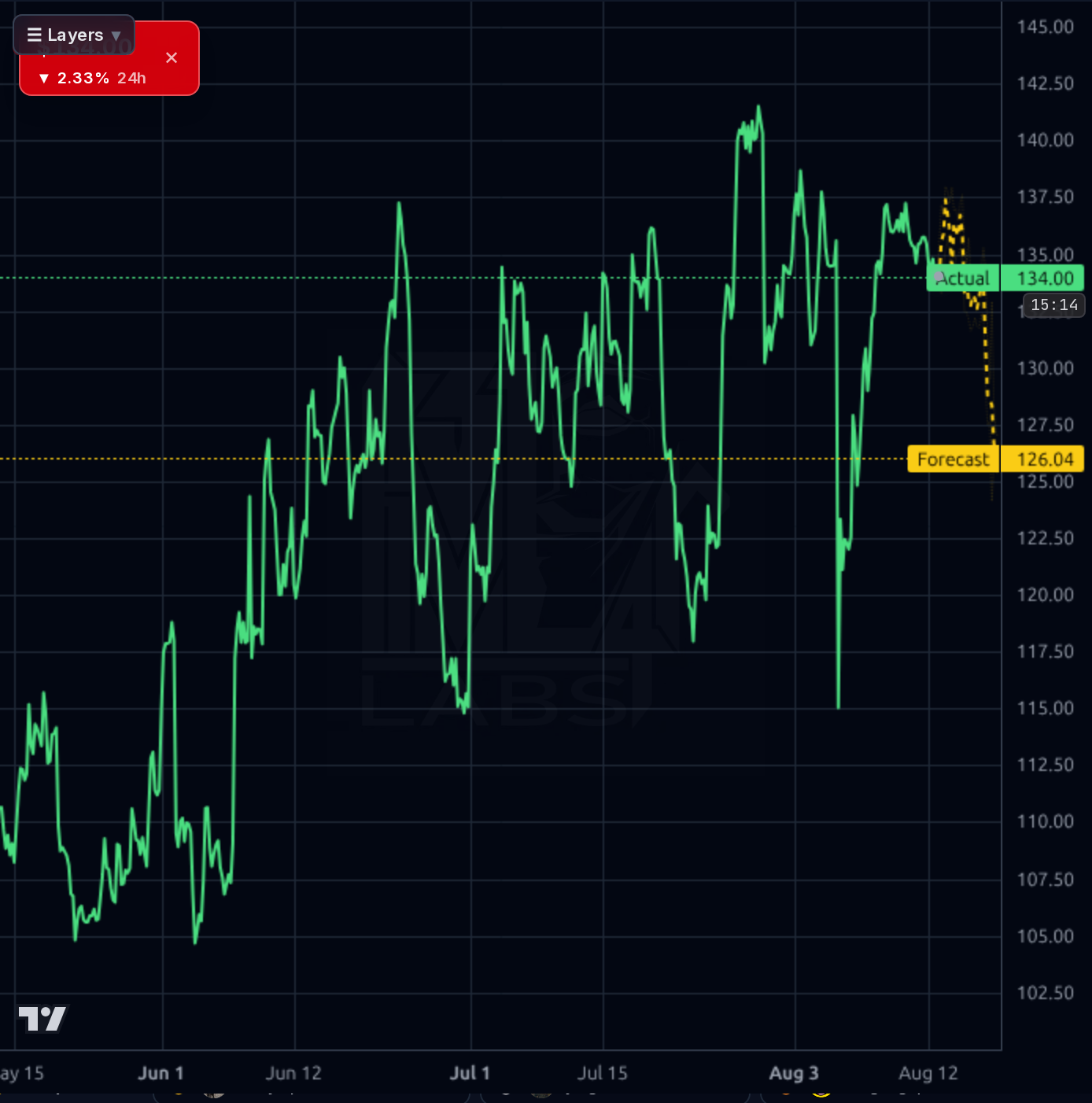 DUOL 1h chart
