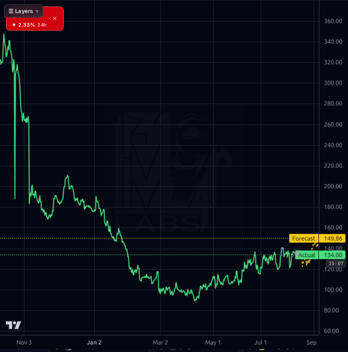 DUOL 4h chart
