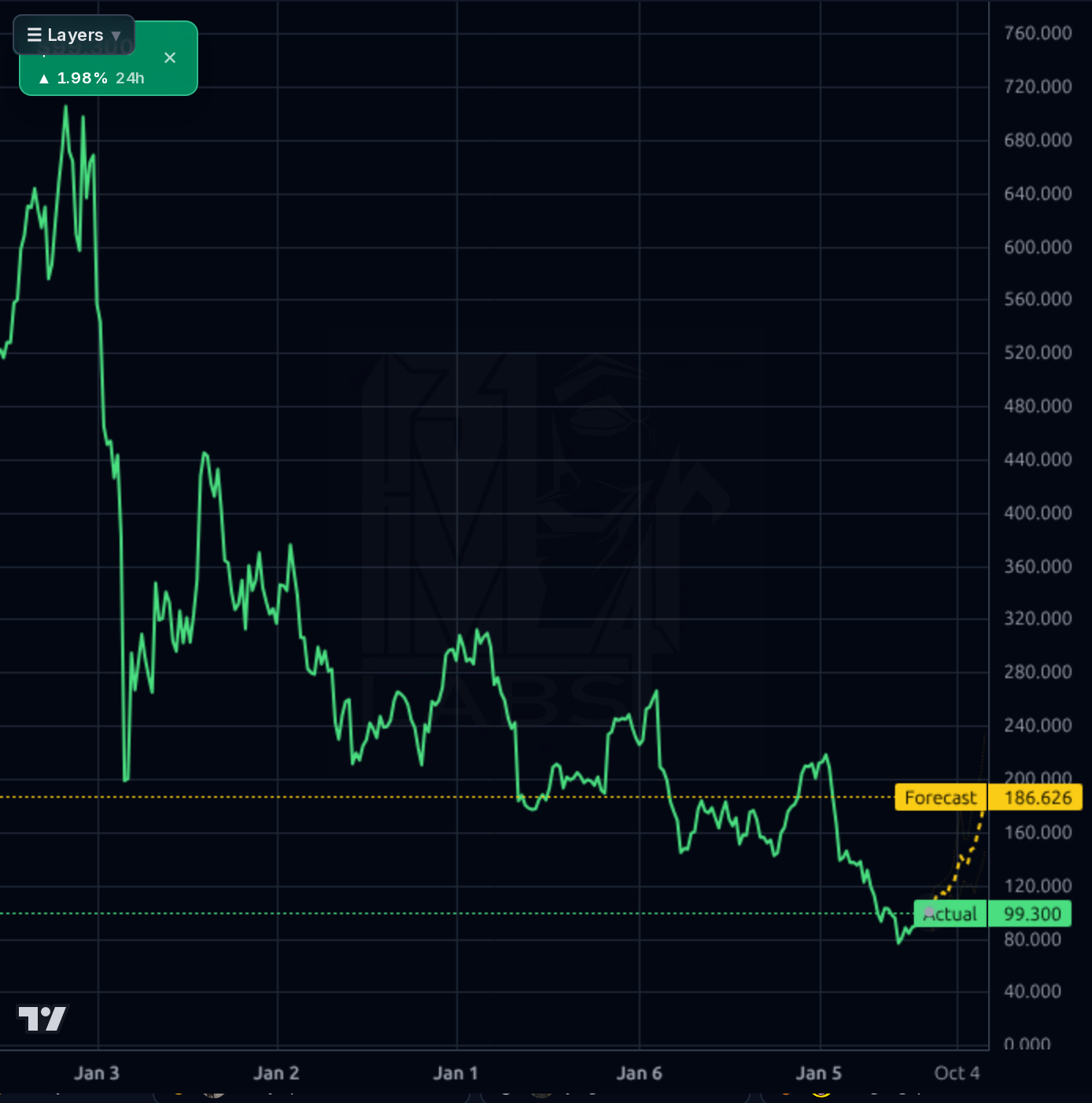 EPAM 1wk chart