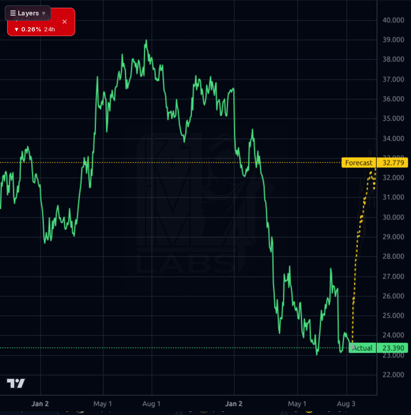 HDB 1d chart