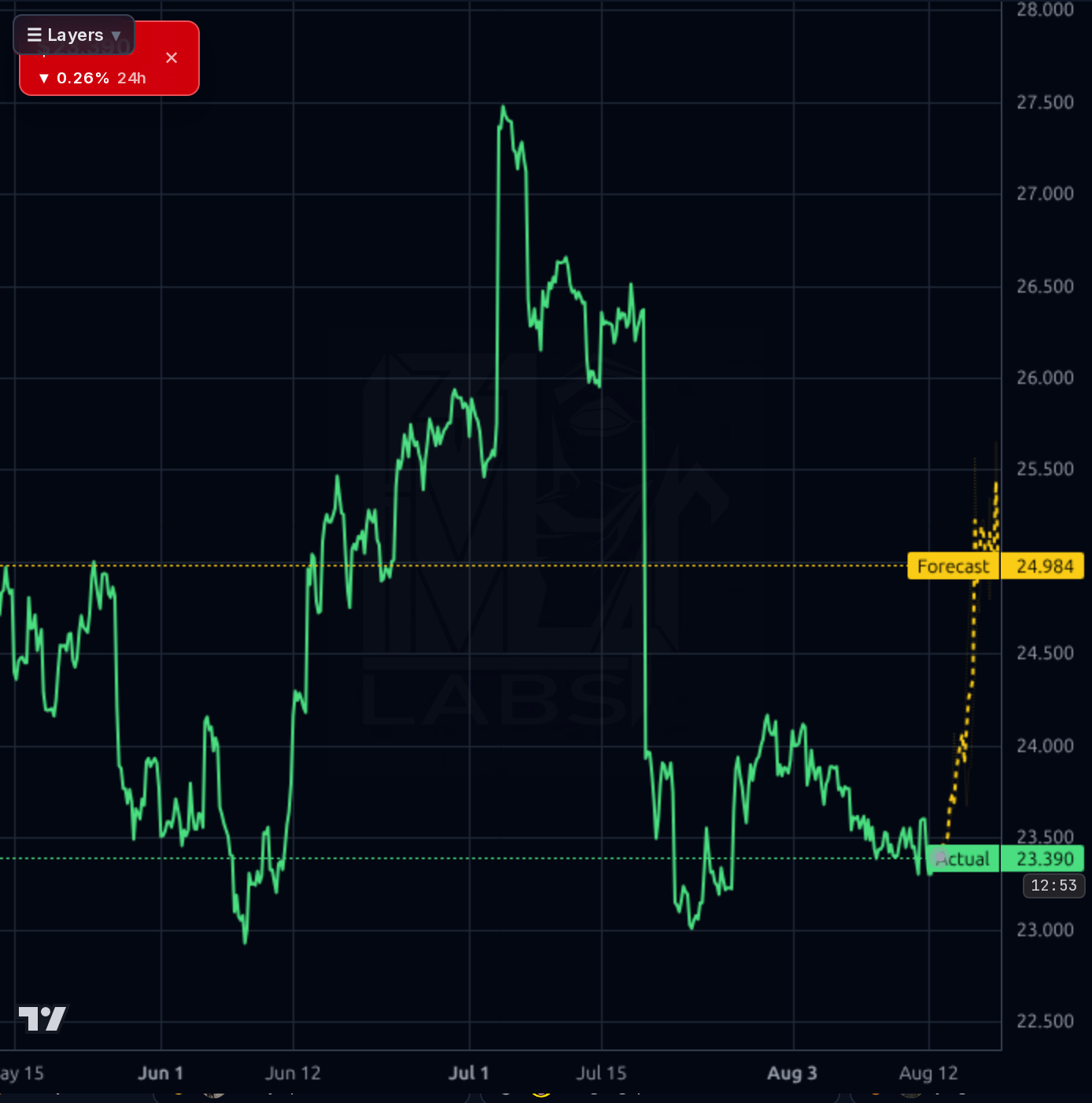 HDB 1h chart