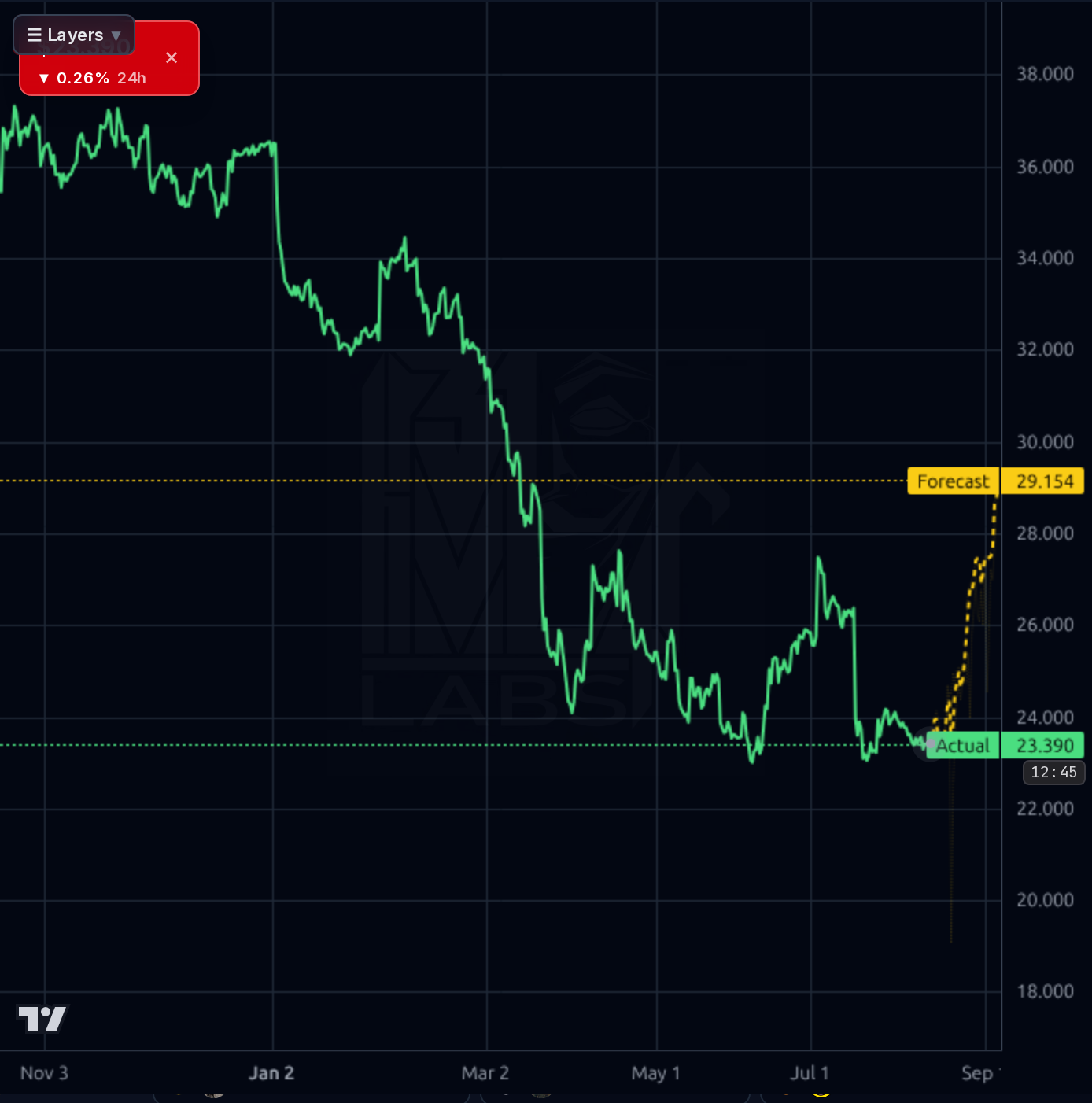 HDB 4h chart