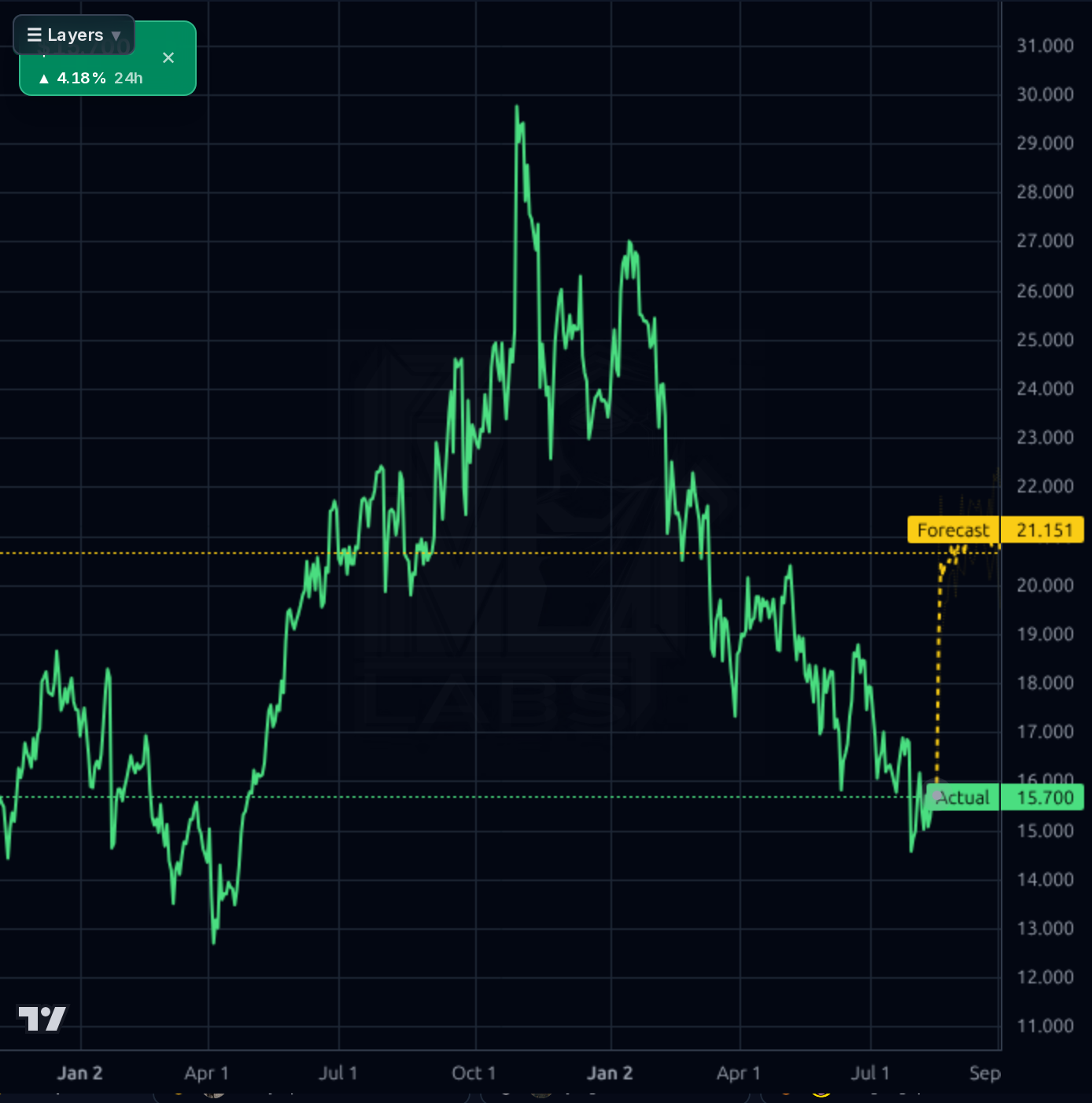 MIR forecast chart
