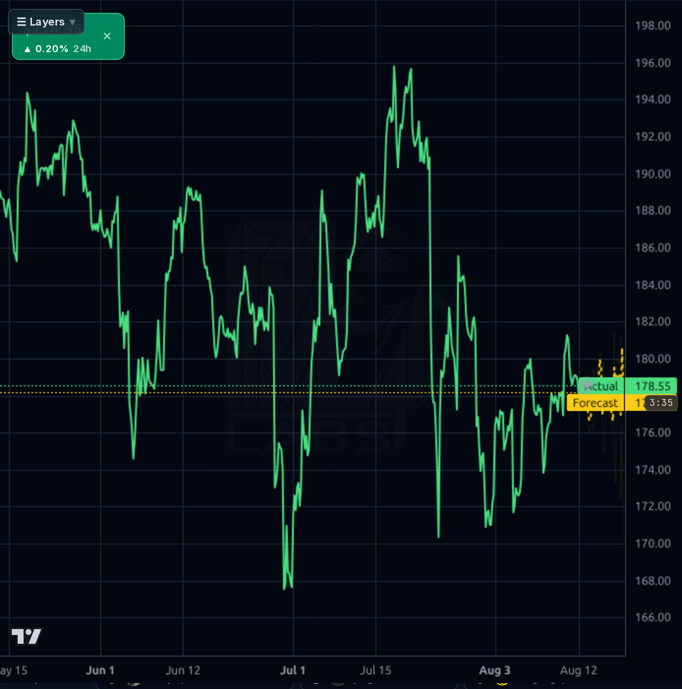 TMUS 1h chart