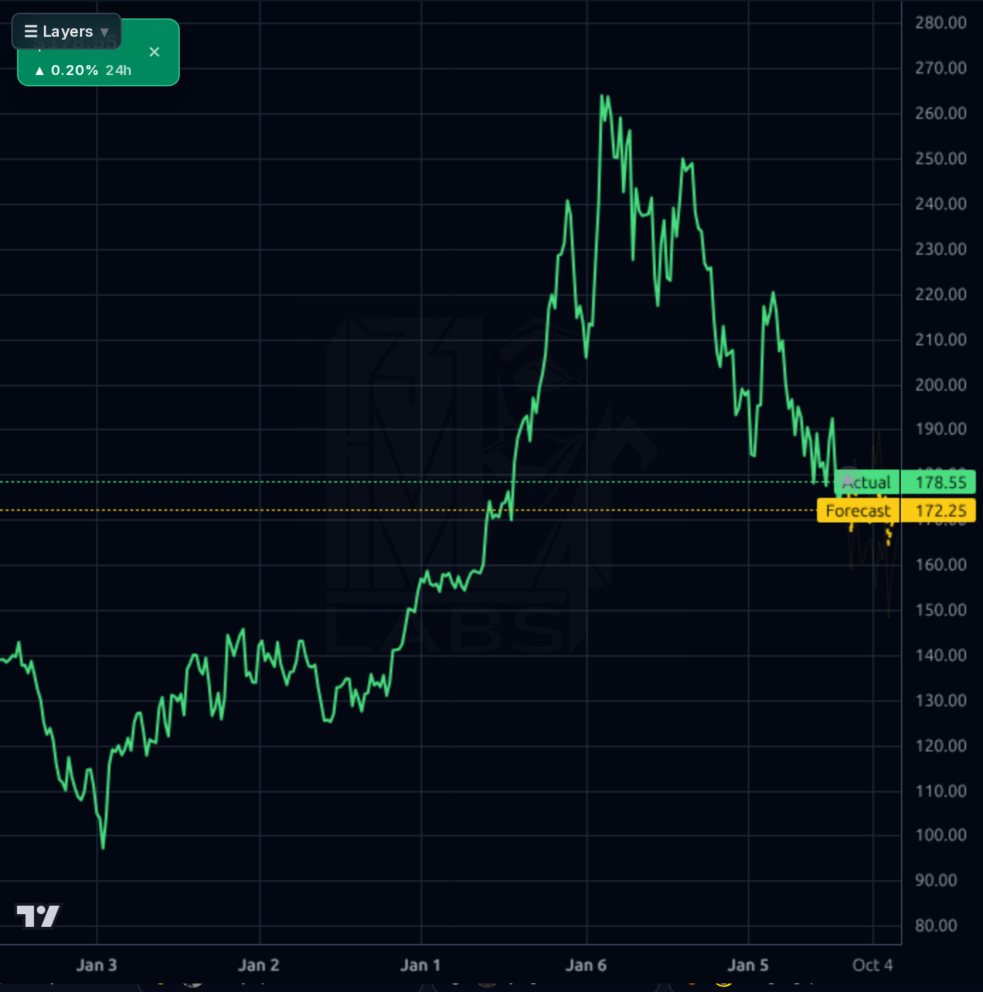 TMUS 1wk chart