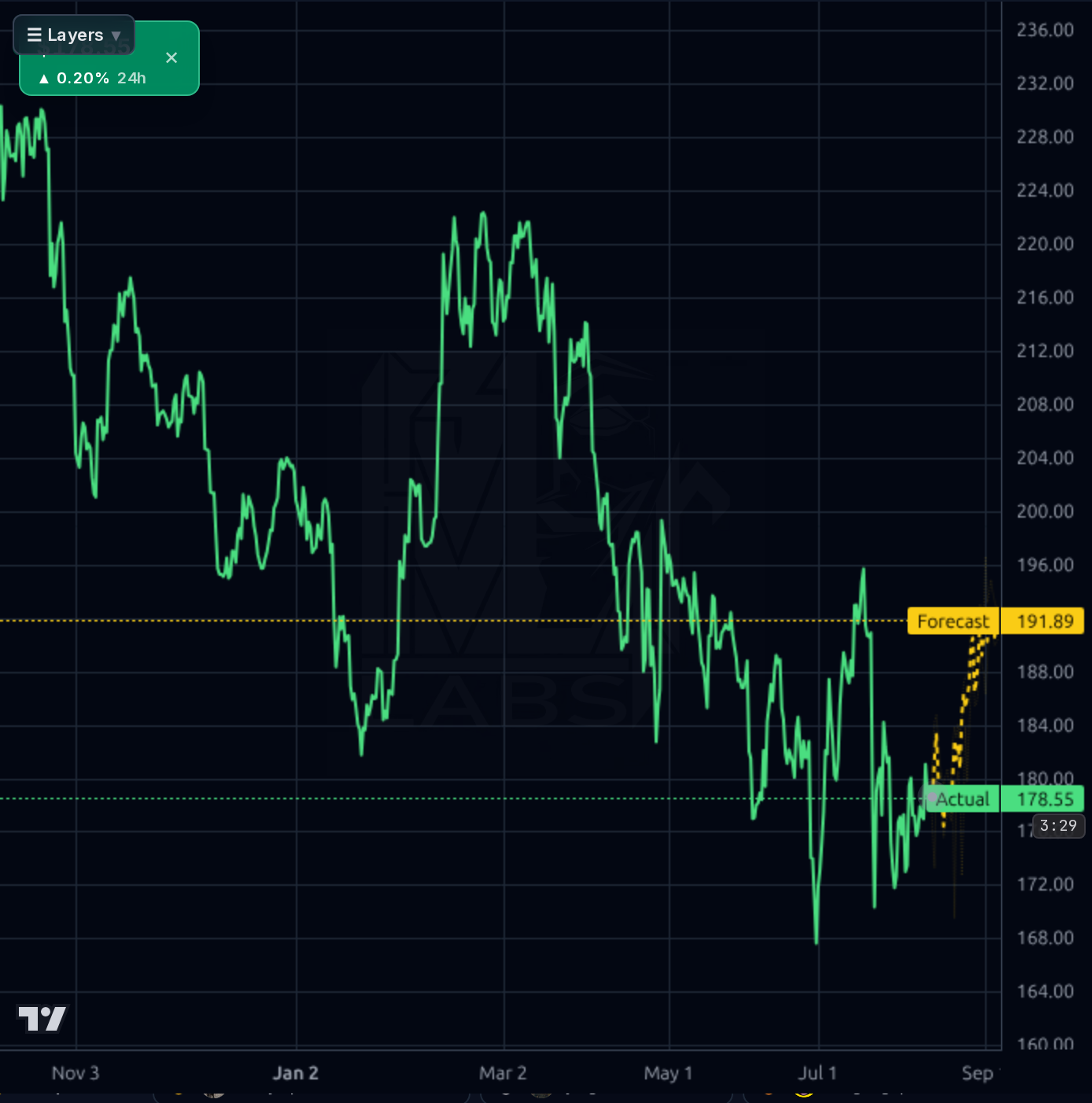 TMUS 4h chart