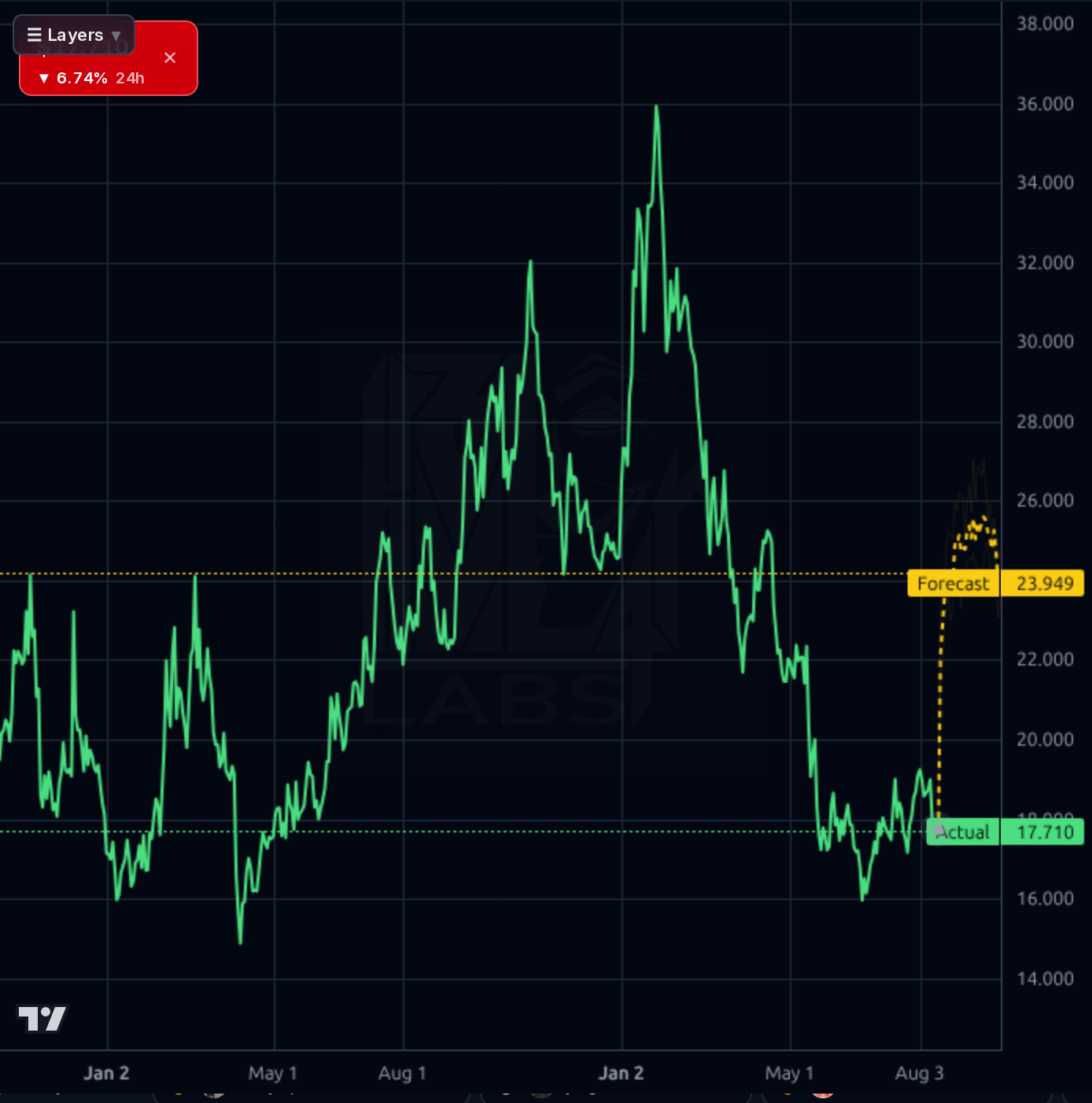 BILI forecast chart