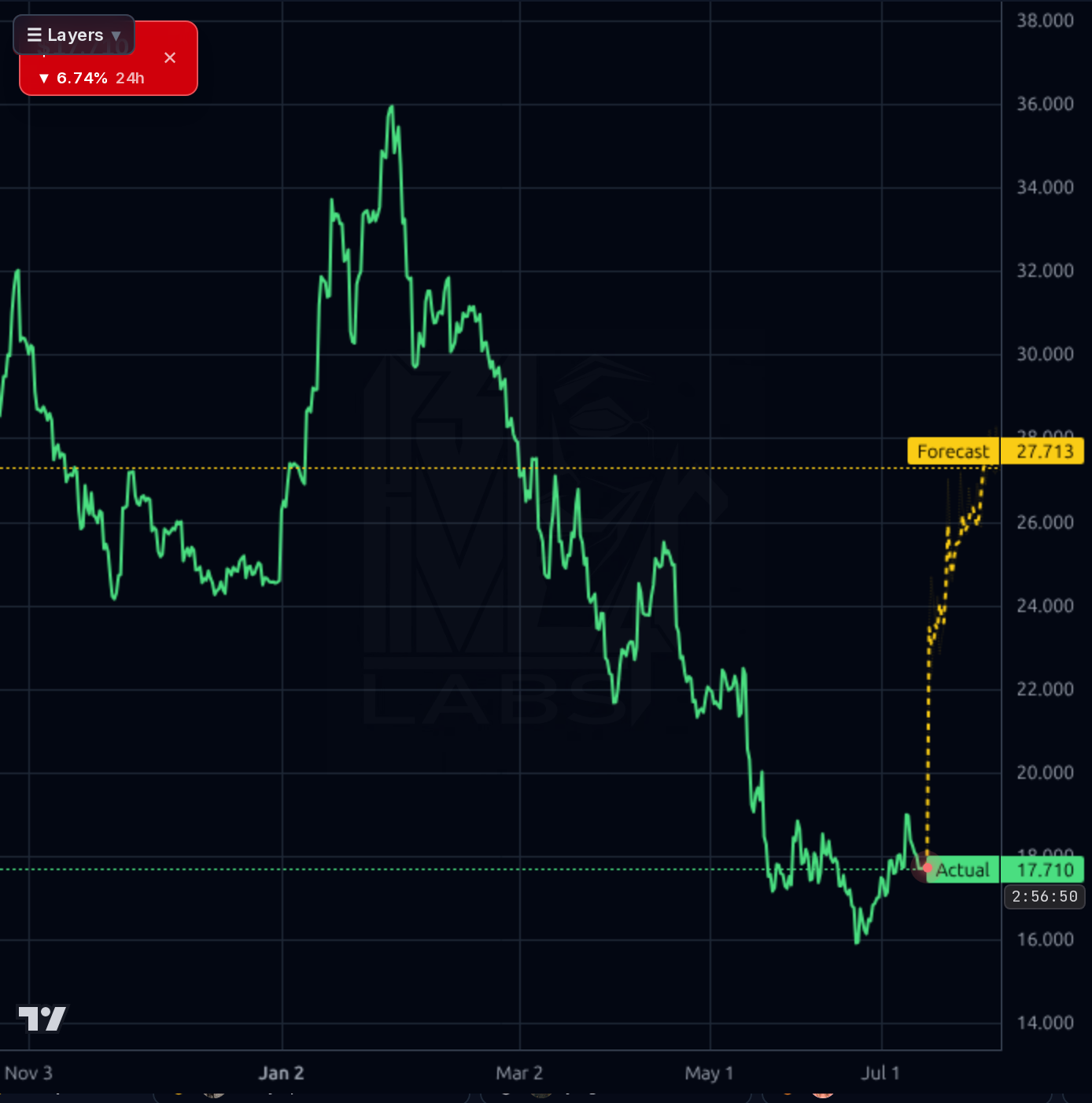BILI 4h chart
