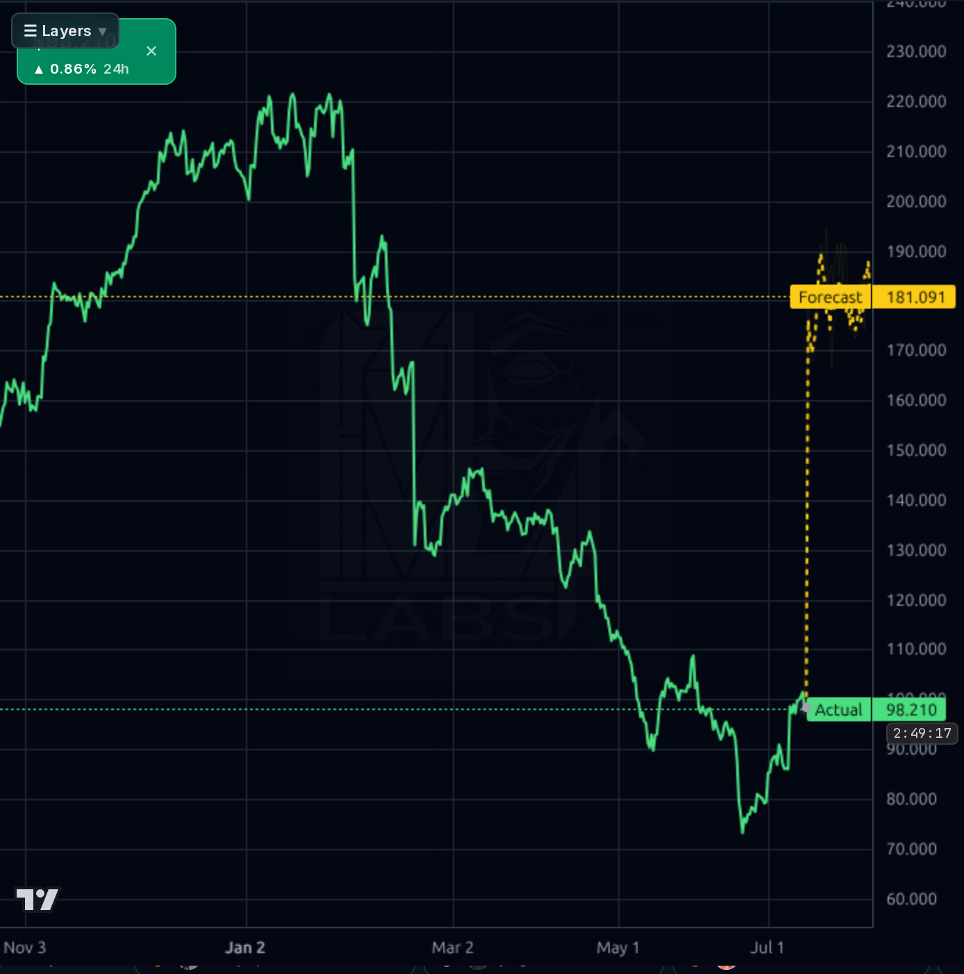 EPAM 4h chart