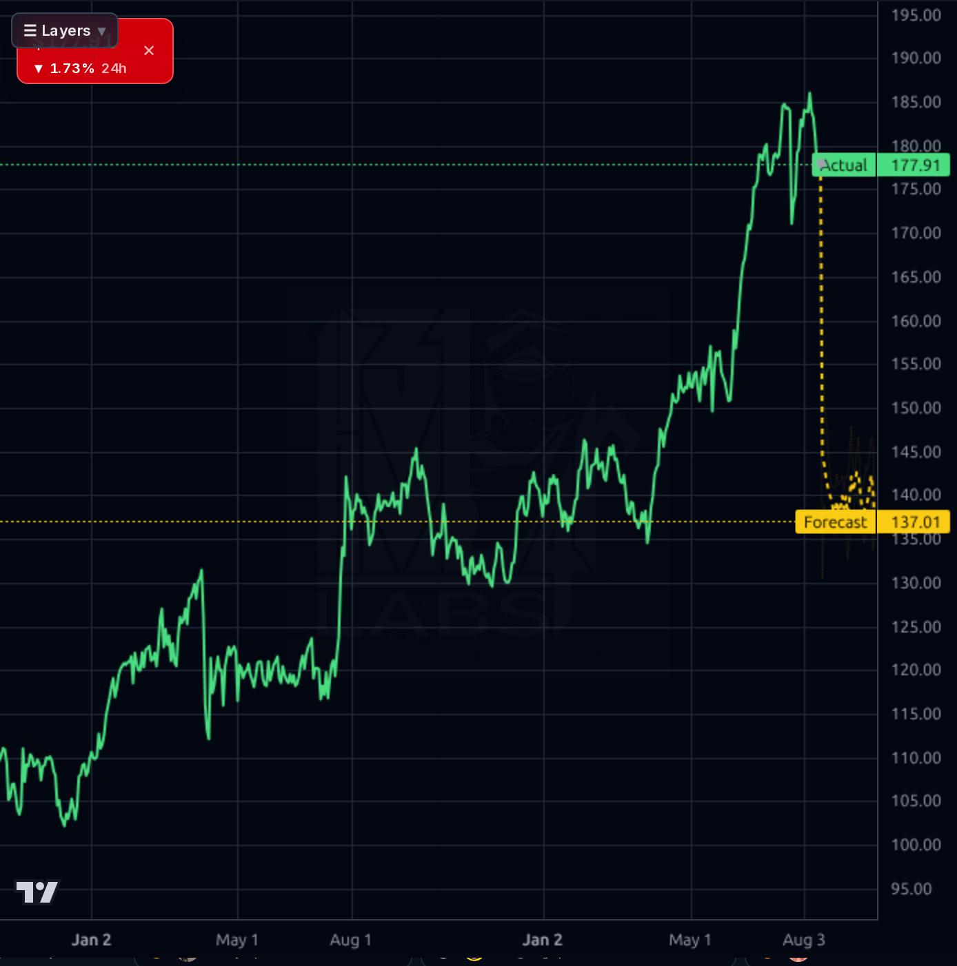 GL 1d chart