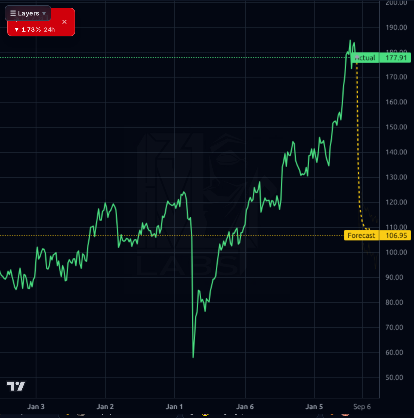 GL 1wk chart