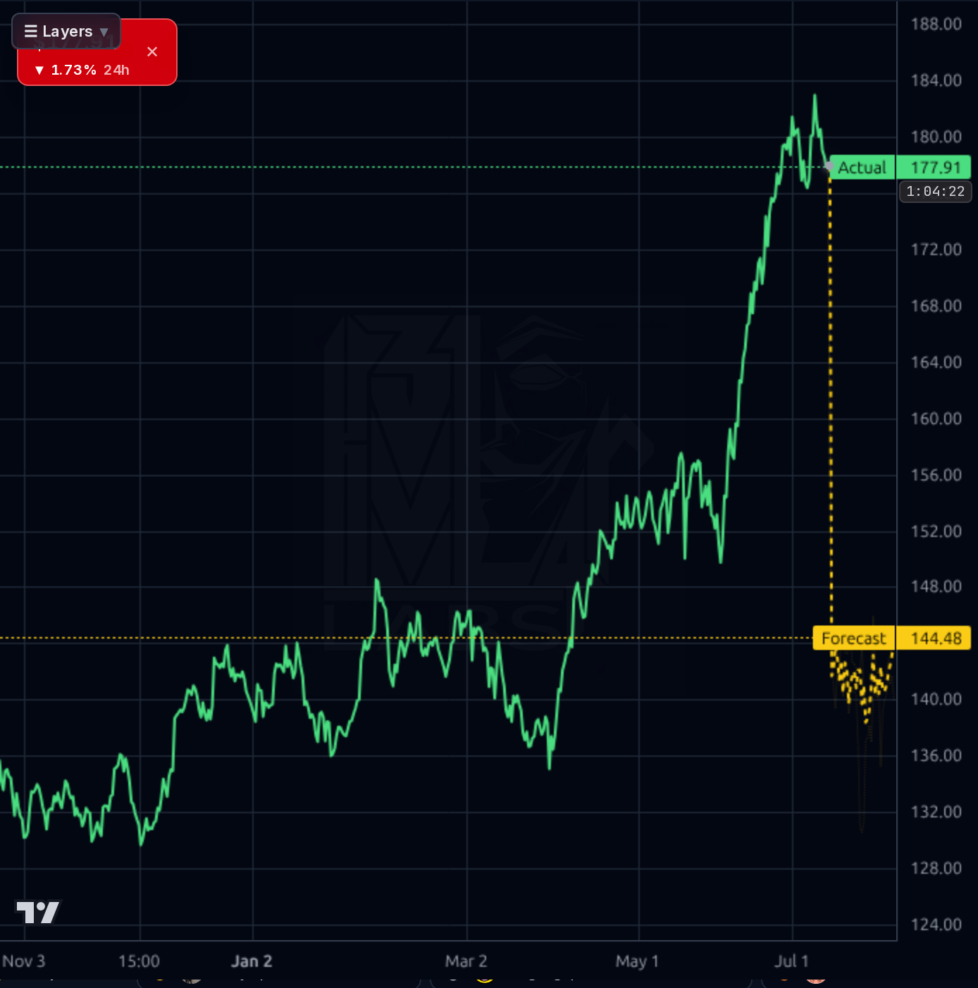 GL 4h chart