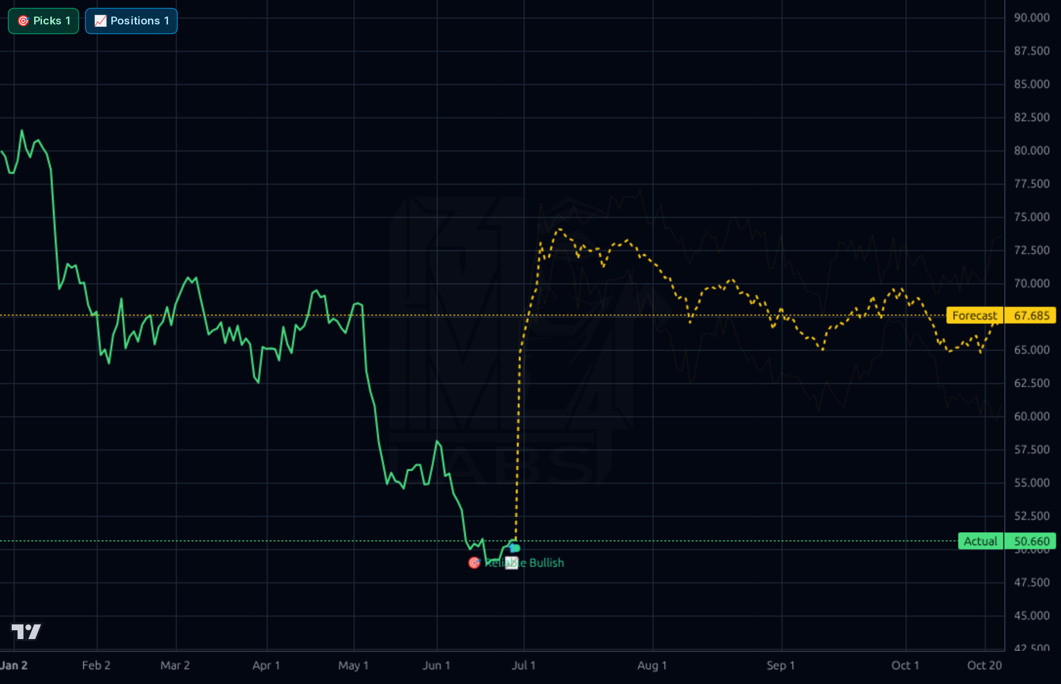 TRMB 1d chart