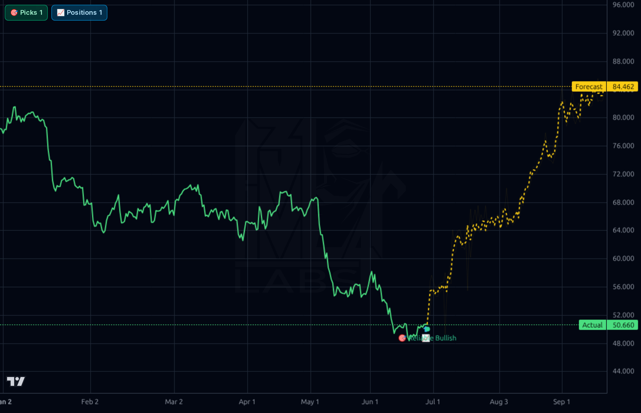 TRMB 4h chart