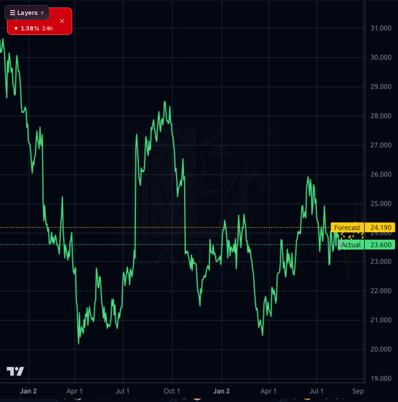 GNTX 1d chart