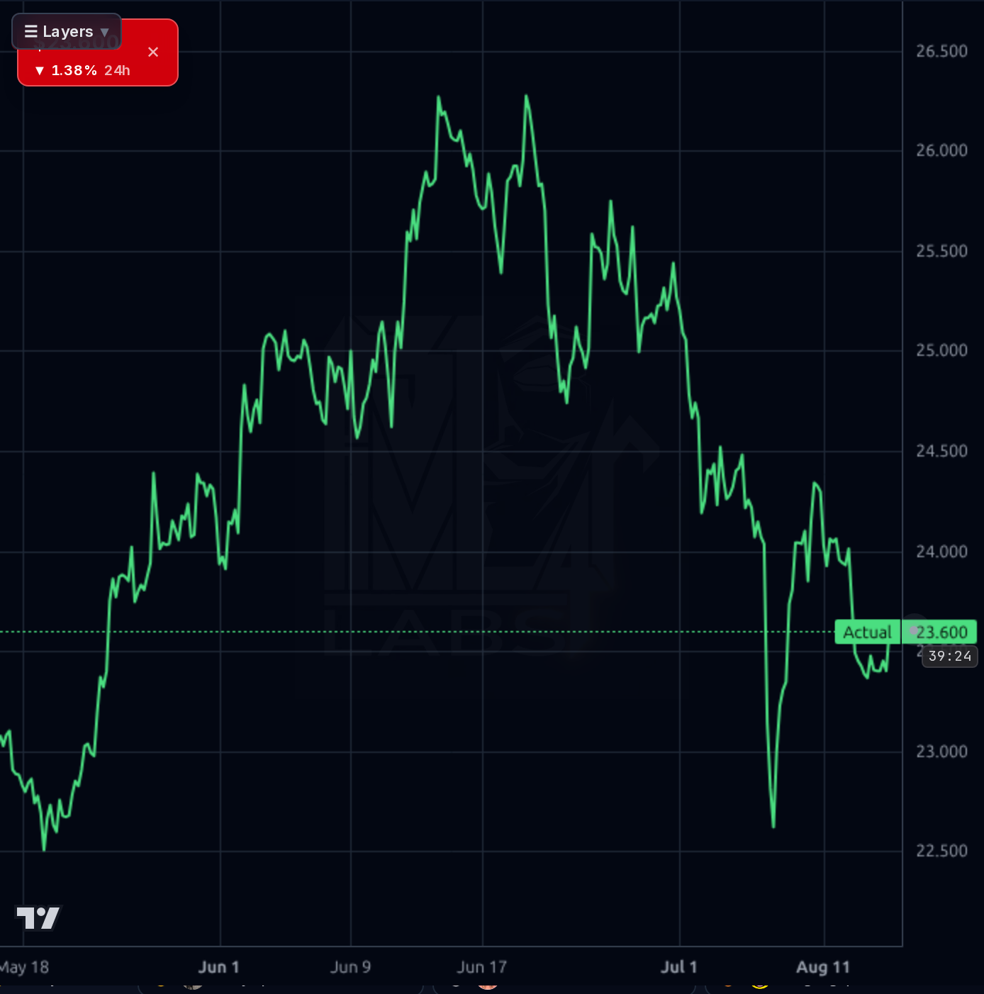 GNTX 1h chart