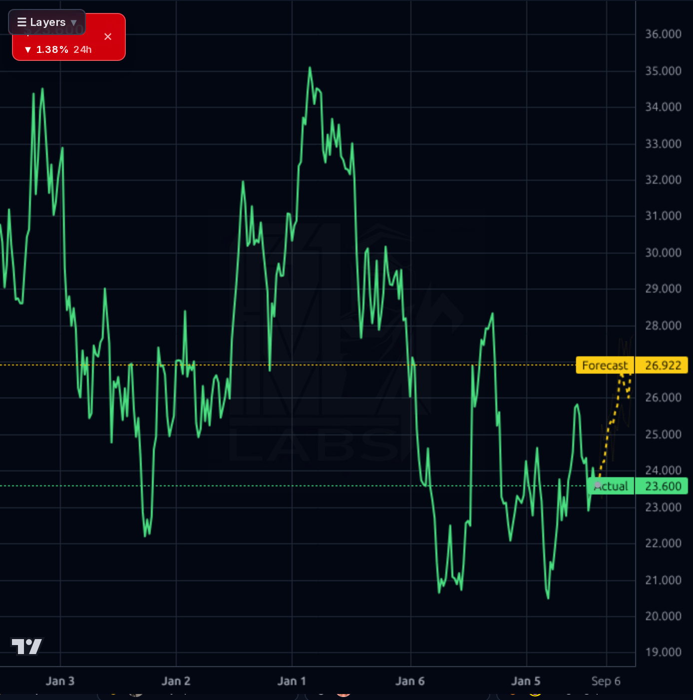 GNTX 1wk chart