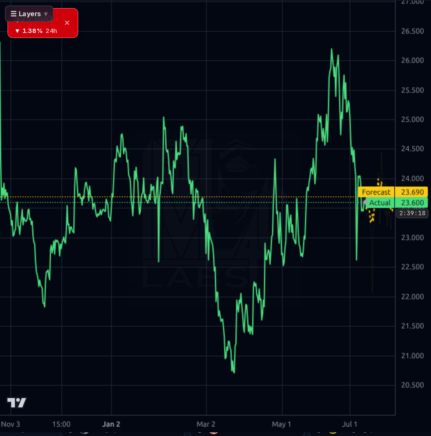 GNTX 4h chart