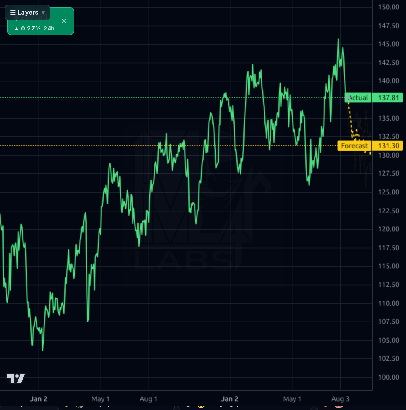 HIG 1d chart