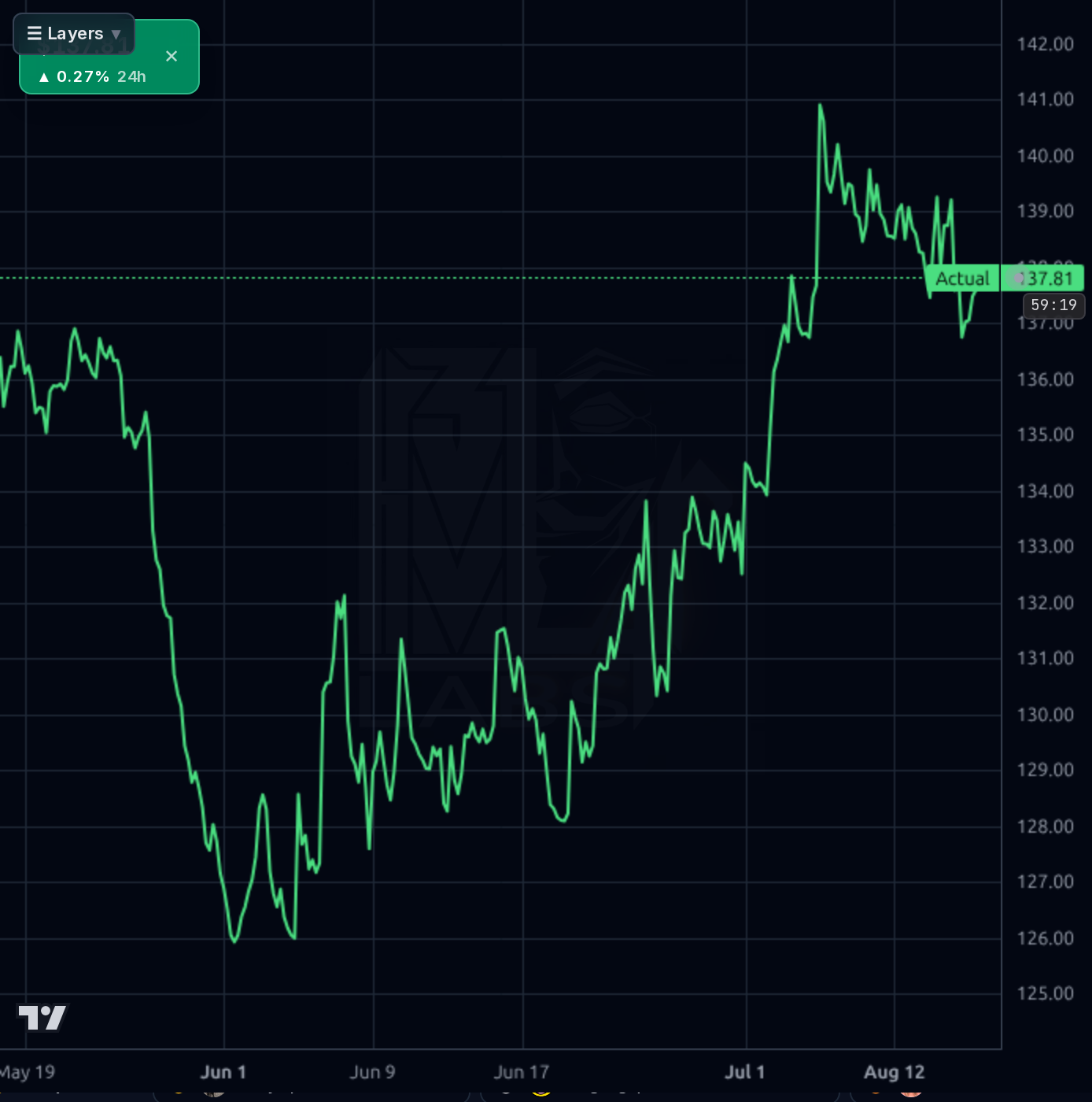 HIG 1h chart