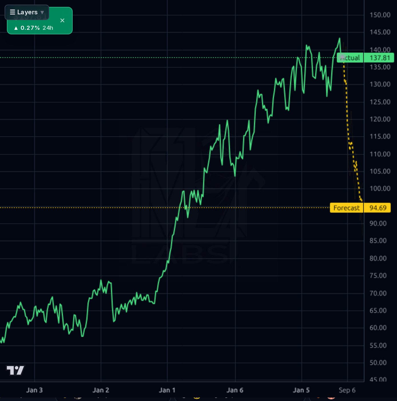 HIG 1wk chart