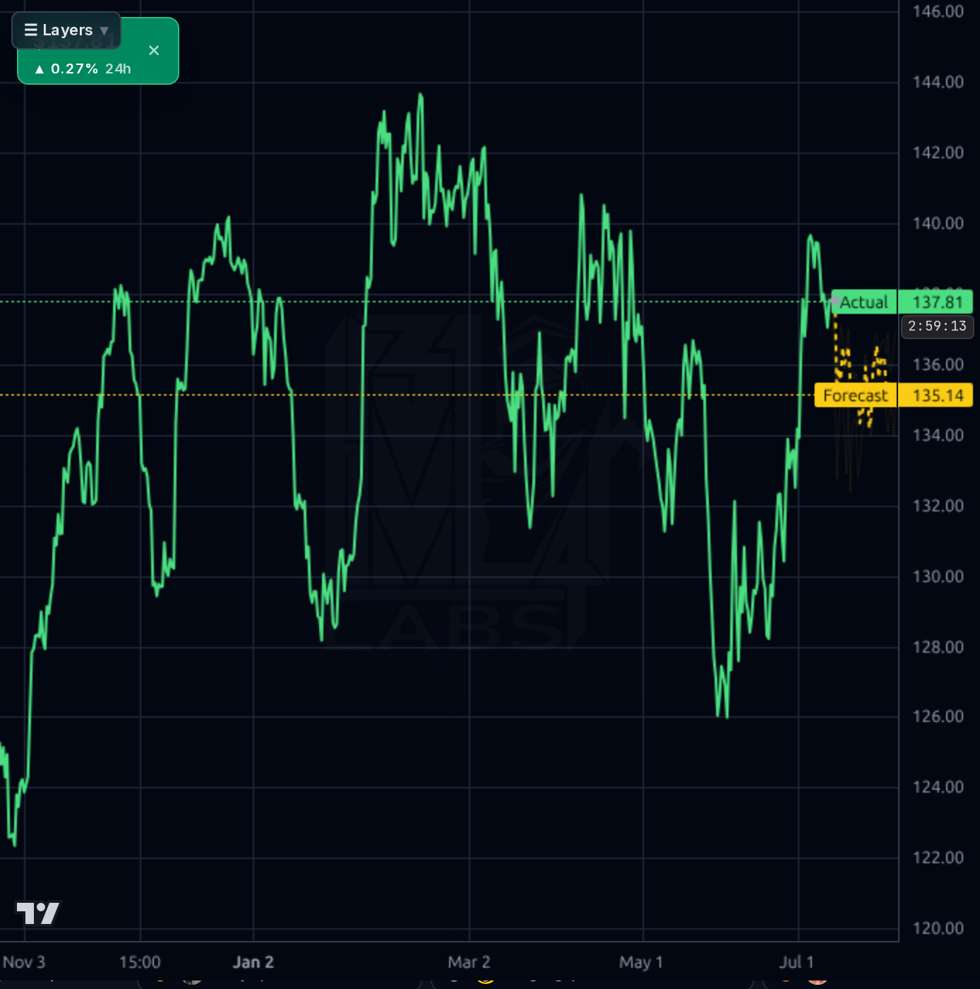HIG 4h chart