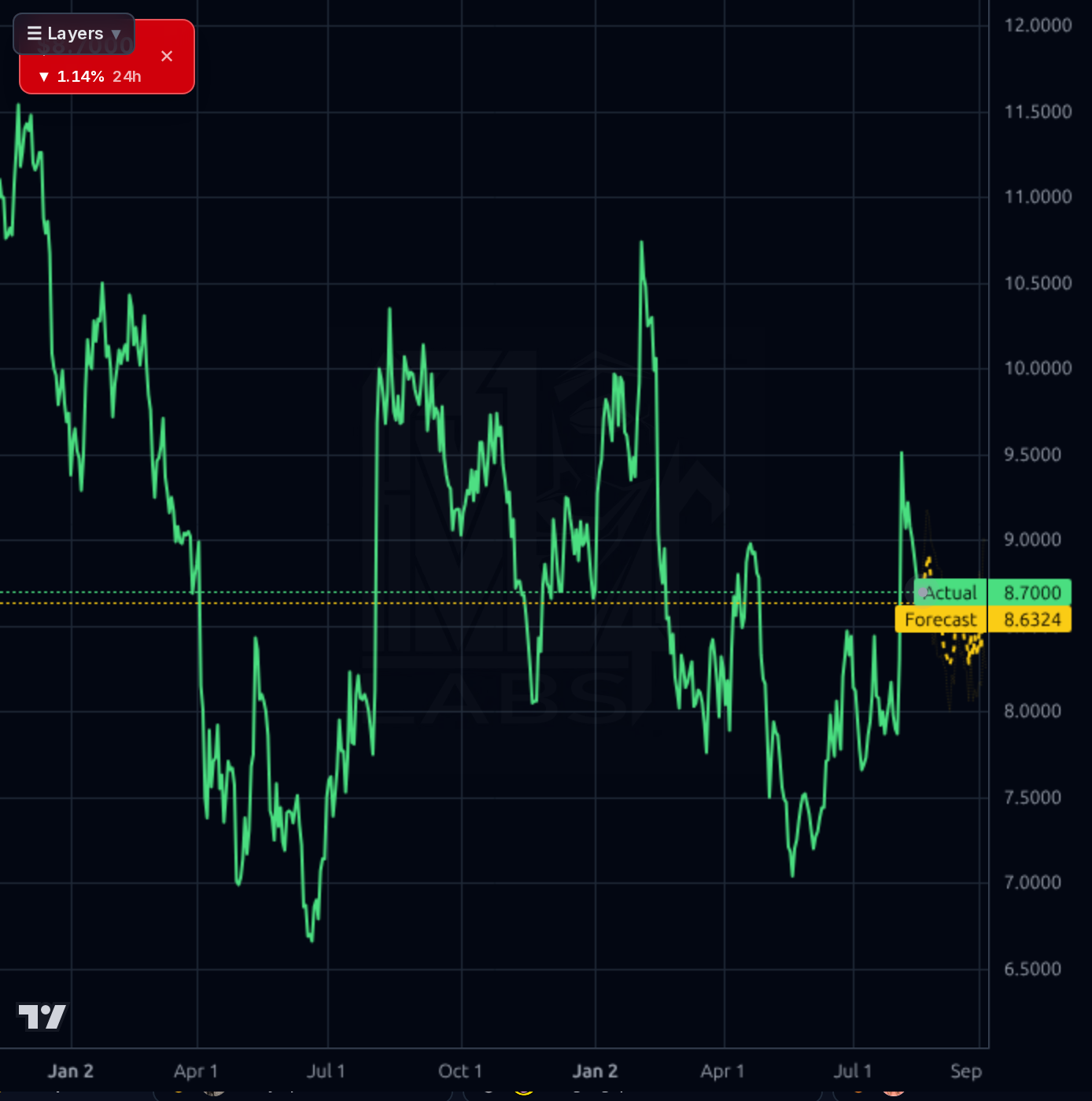 HLMN 1d chart