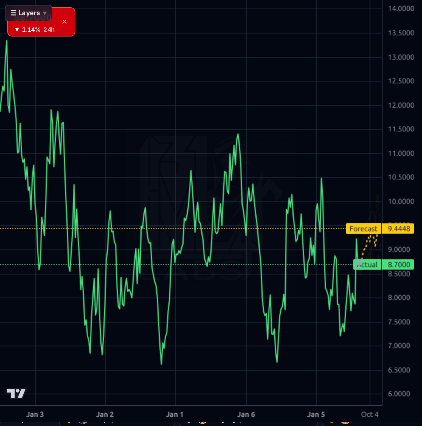 HLMN 1wk chart