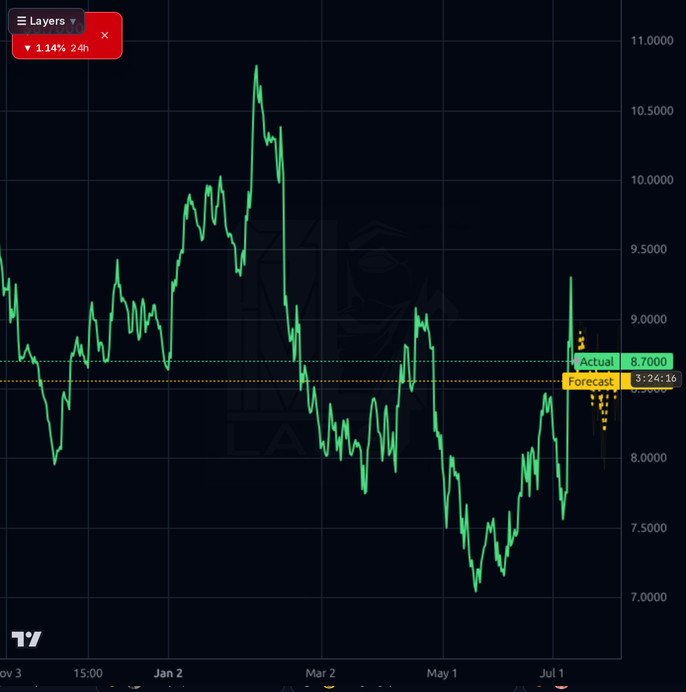 HLMN 4h chart