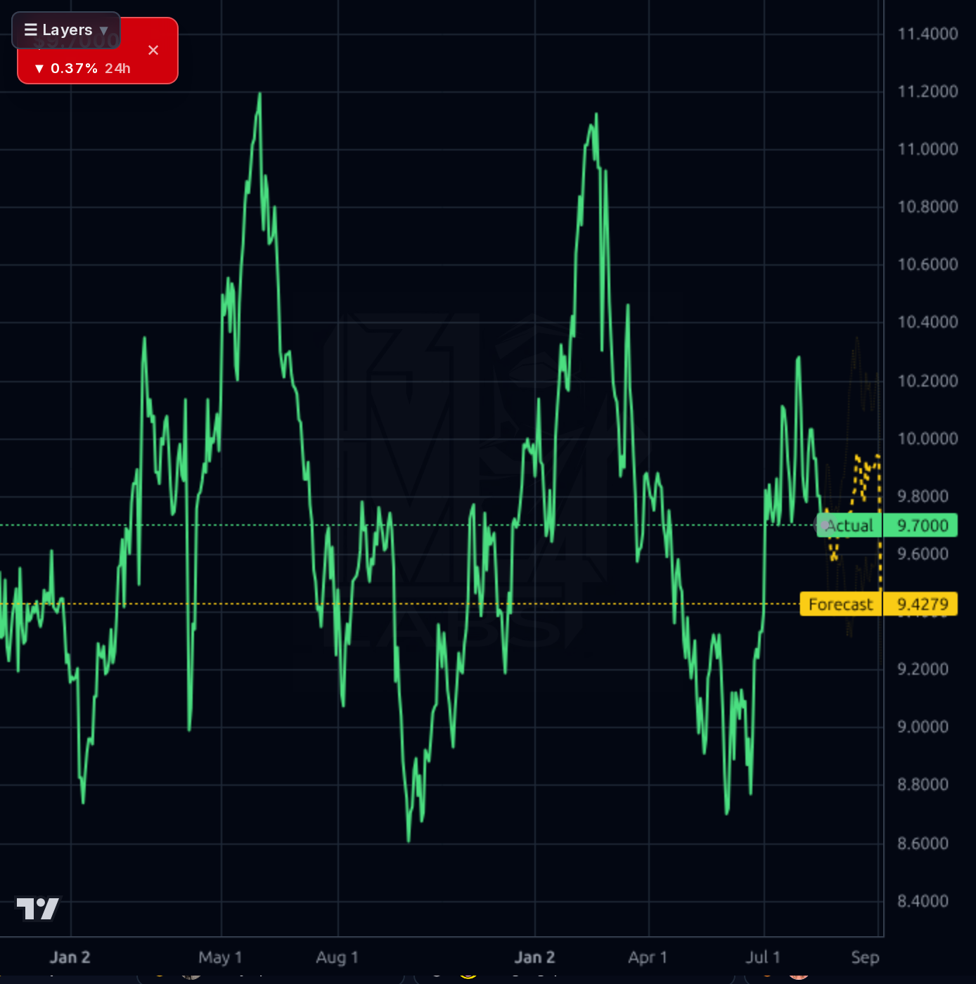 HLN 1d chart