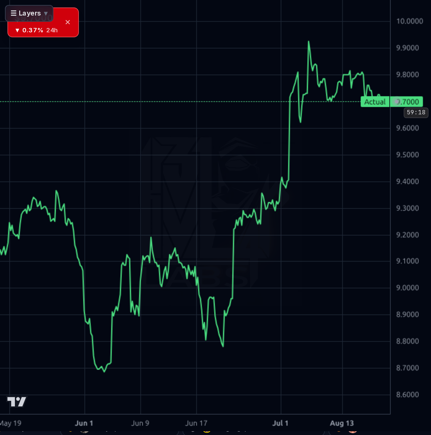 HLN 1h chart