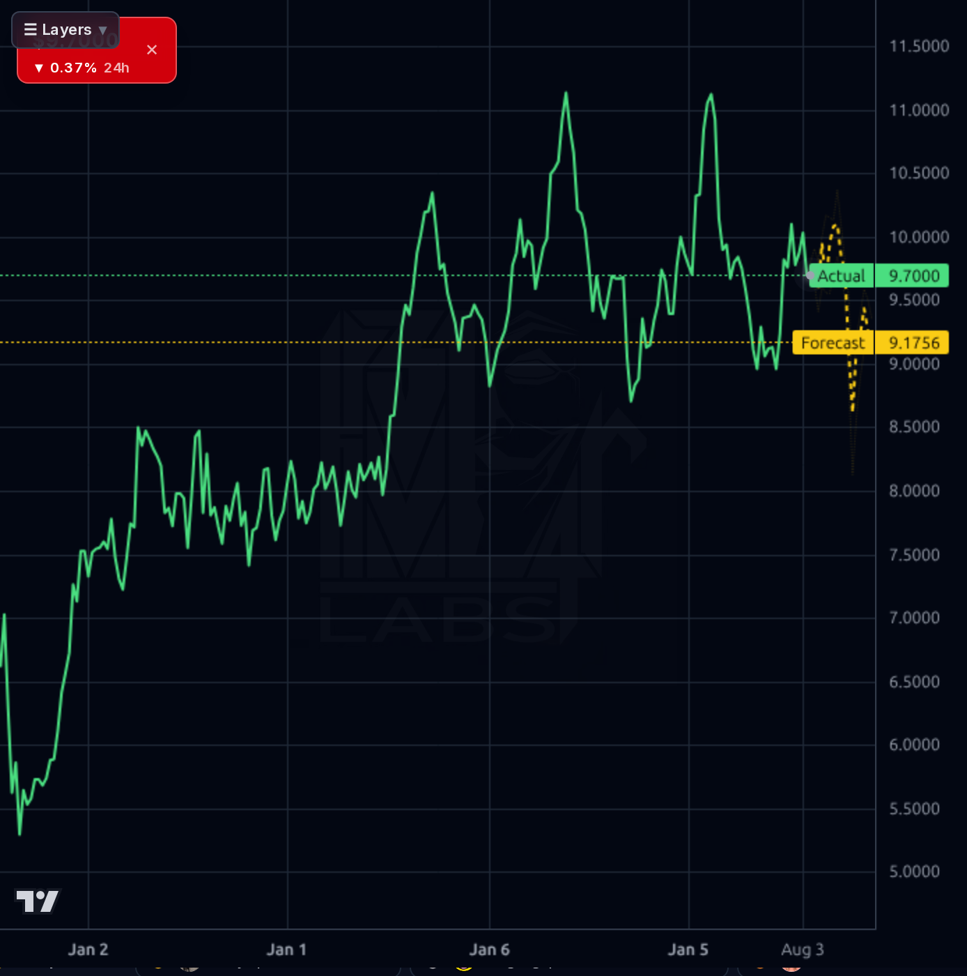 HLN 1wk chart
