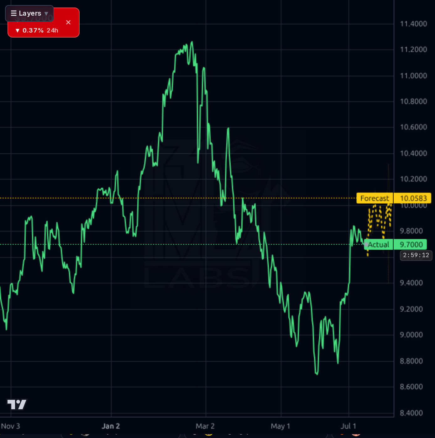 HLN 4h chart