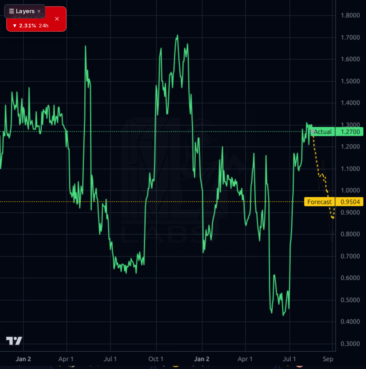 HLP 1d chart