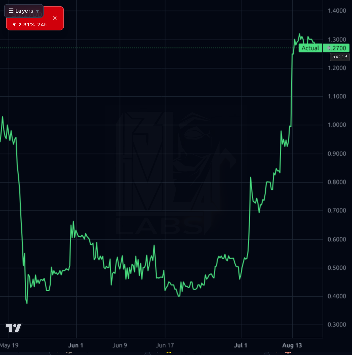 HLP 1h chart