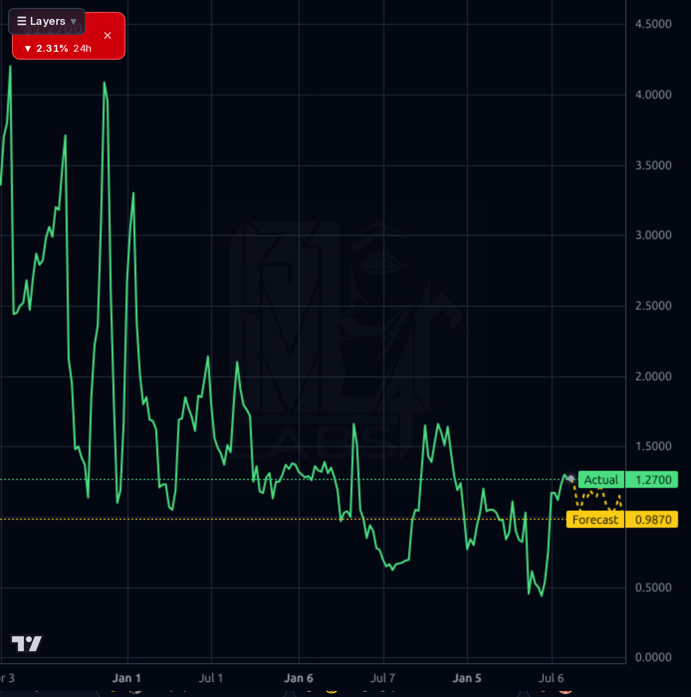 HLP 1wk chart
