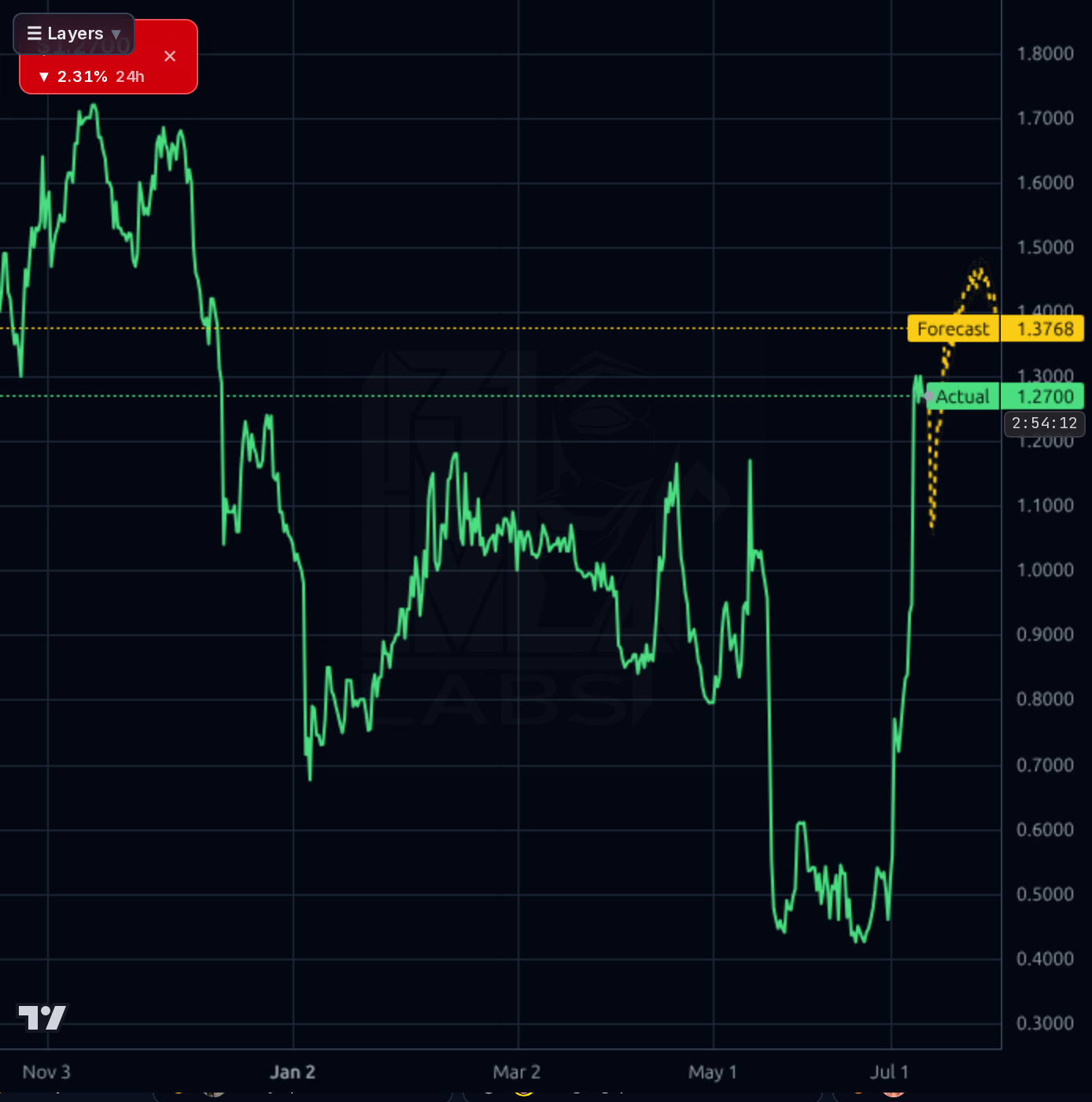 HLP 4h chart