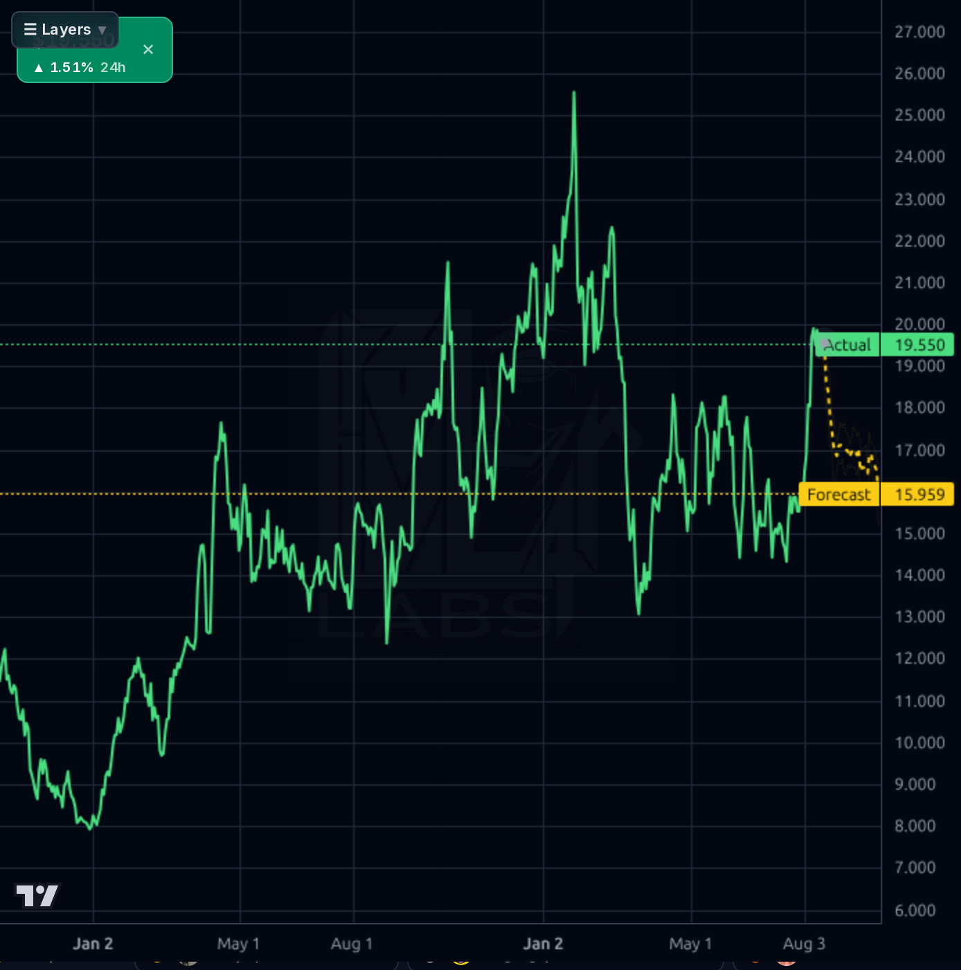 HMY 1d chart