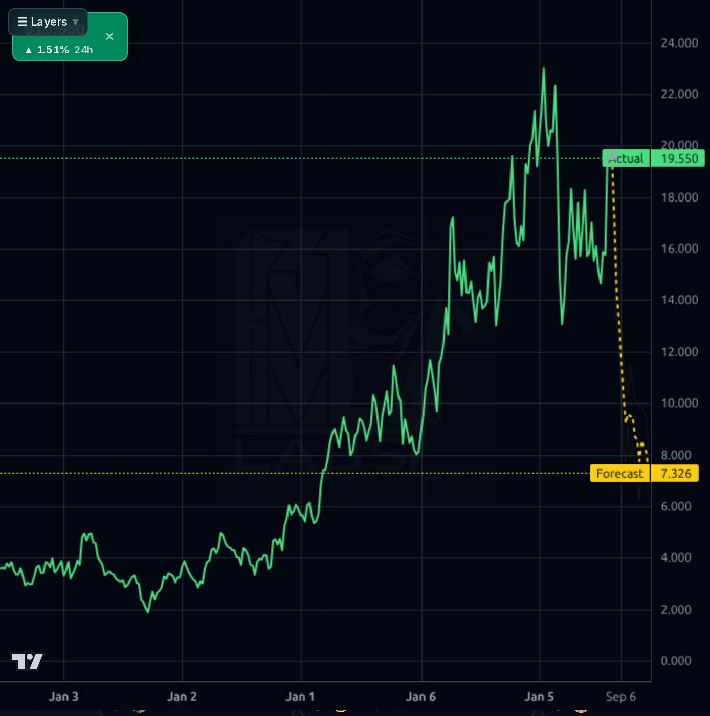 HMY 1wk chart