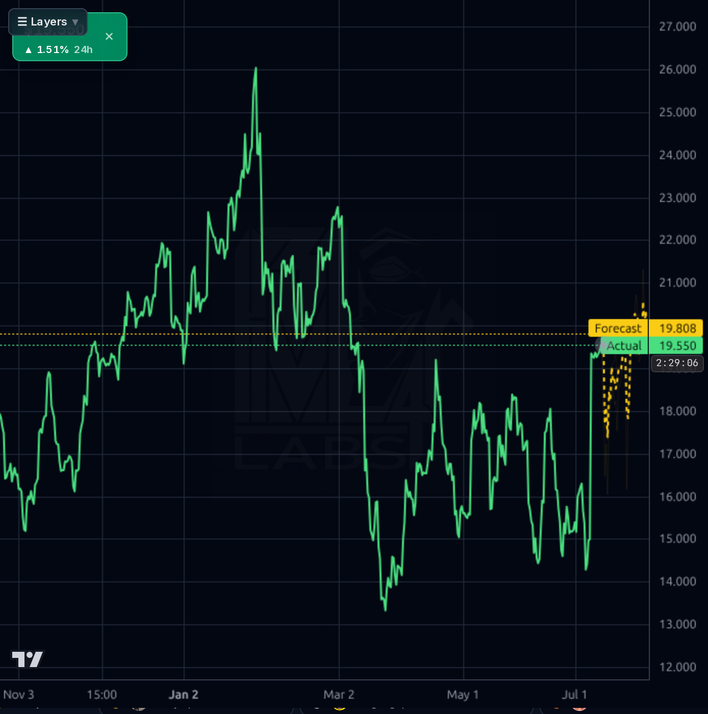 HMY 4h chart