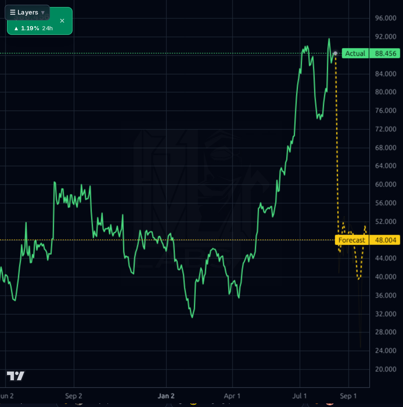 HNGE 1d chart