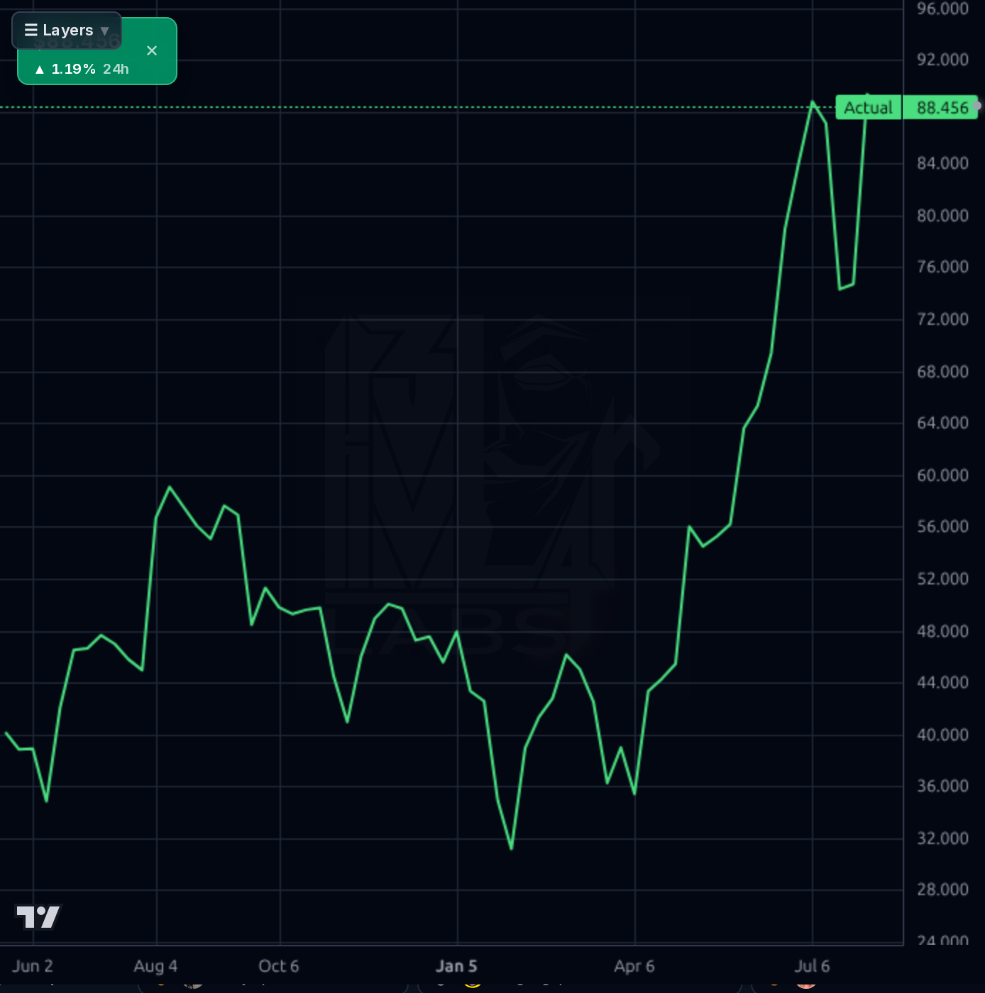 HNGE 1wk chart