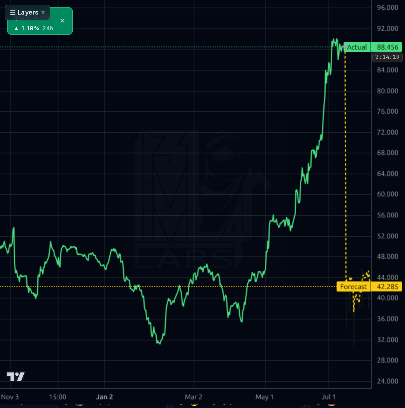 HNGE 4h chart