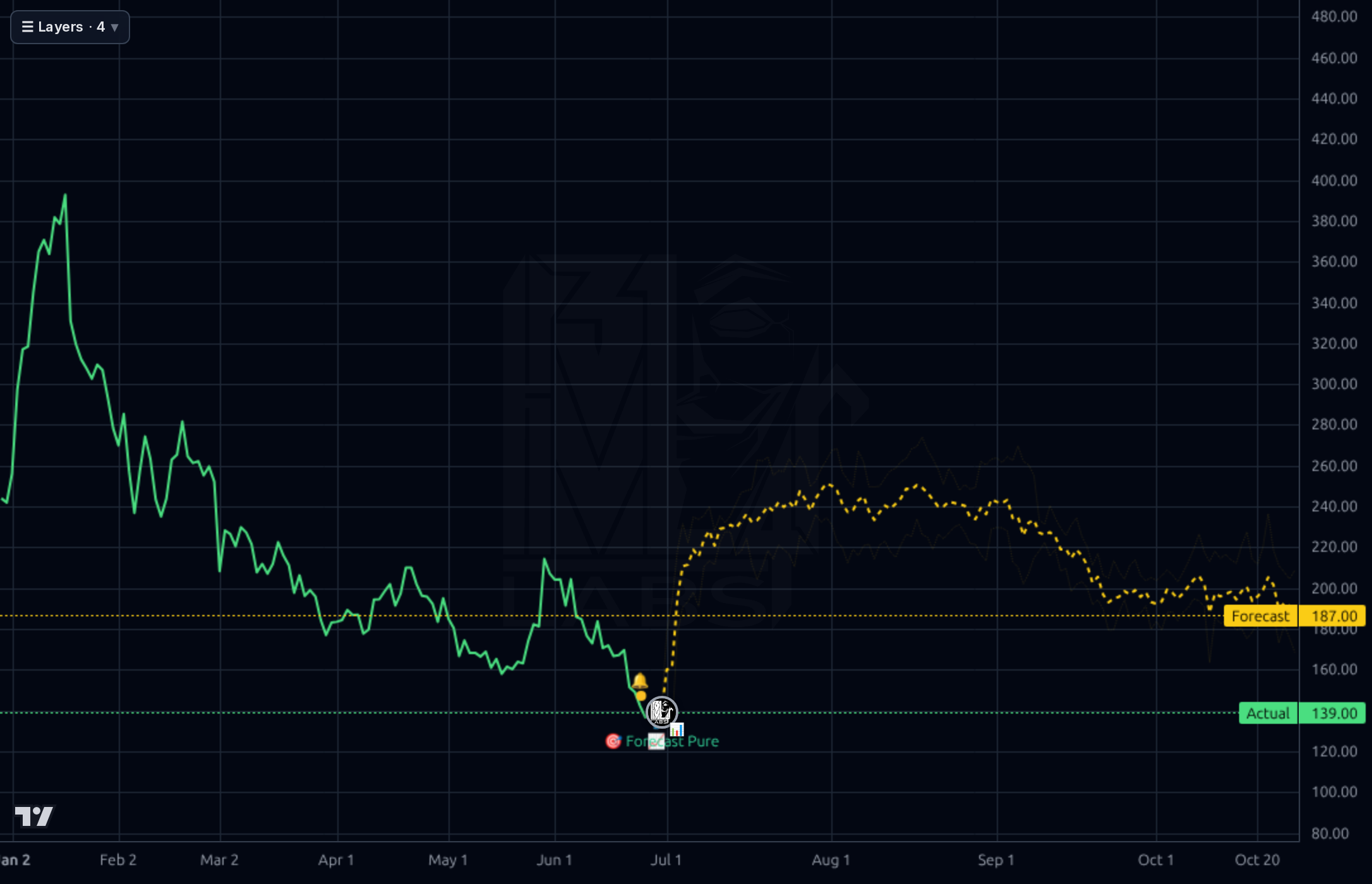 AVAV 1d chart